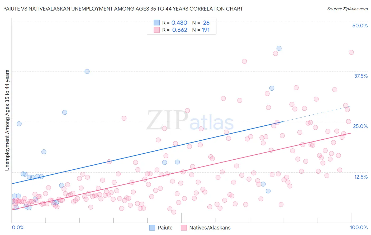 Paiute vs Native/Alaskan Unemployment Among Ages 35 to 44 years