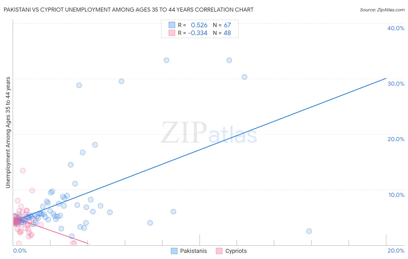 Pakistani vs Cypriot Unemployment Among Ages 35 to 44 years