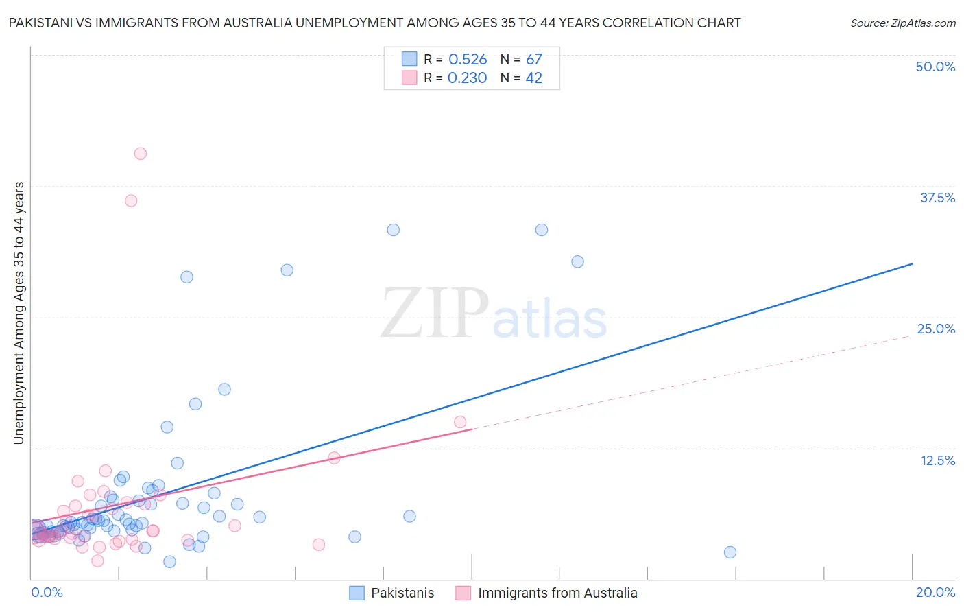 Pakistani vs Immigrants from Australia Unemployment Among Ages 35 to 44 years