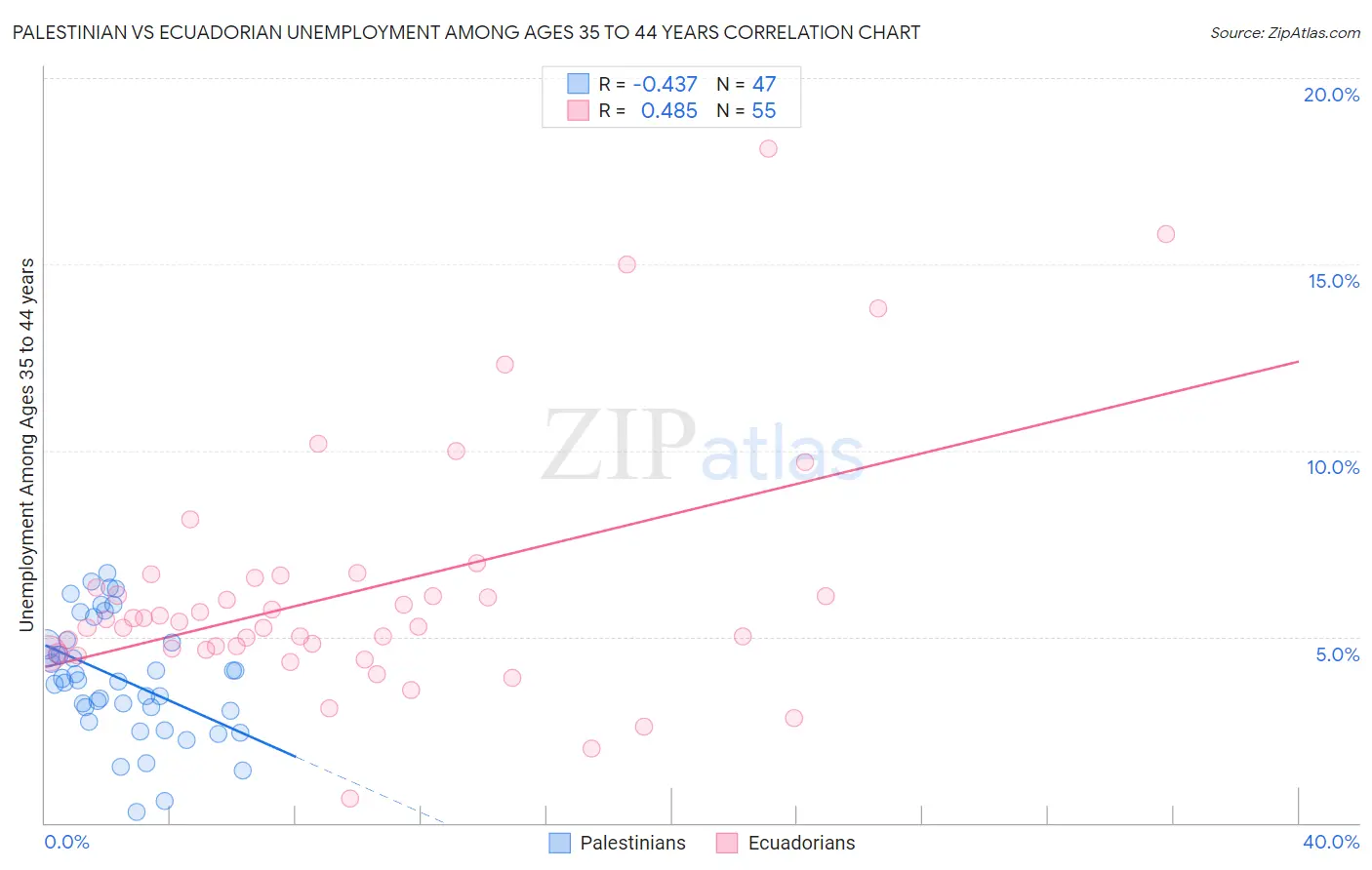 Palestinian vs Ecuadorian Unemployment Among Ages 35 to 44 years