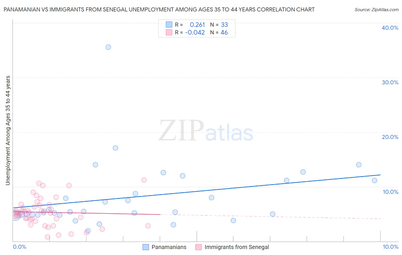 Panamanian vs Immigrants from Senegal Unemployment Among Ages 35 to 44 years