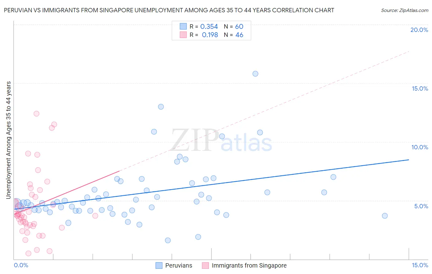 Peruvian vs Immigrants from Singapore Unemployment Among Ages 35 to 44 years