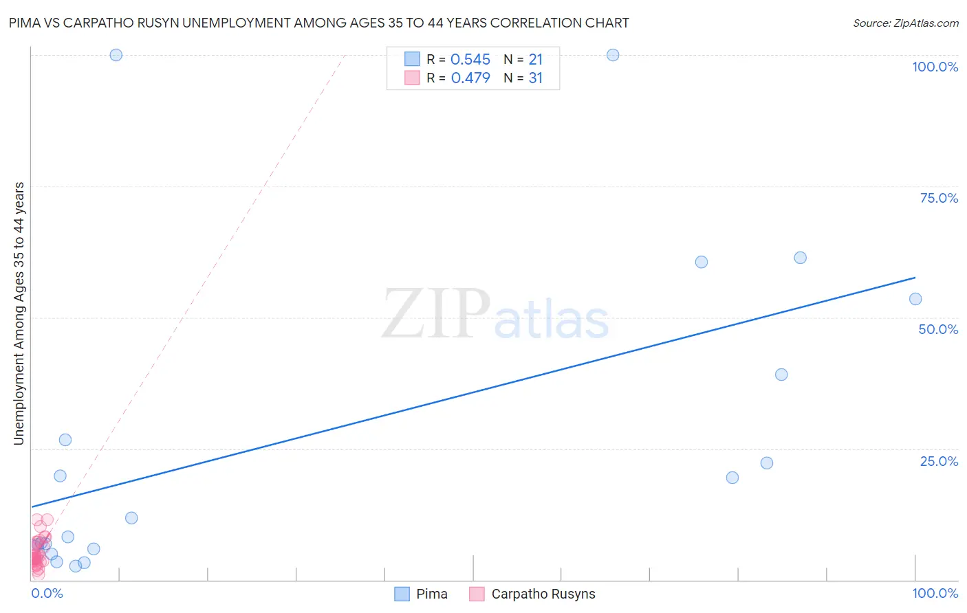 Pima vs Carpatho Rusyn Unemployment Among Ages 35 to 44 years