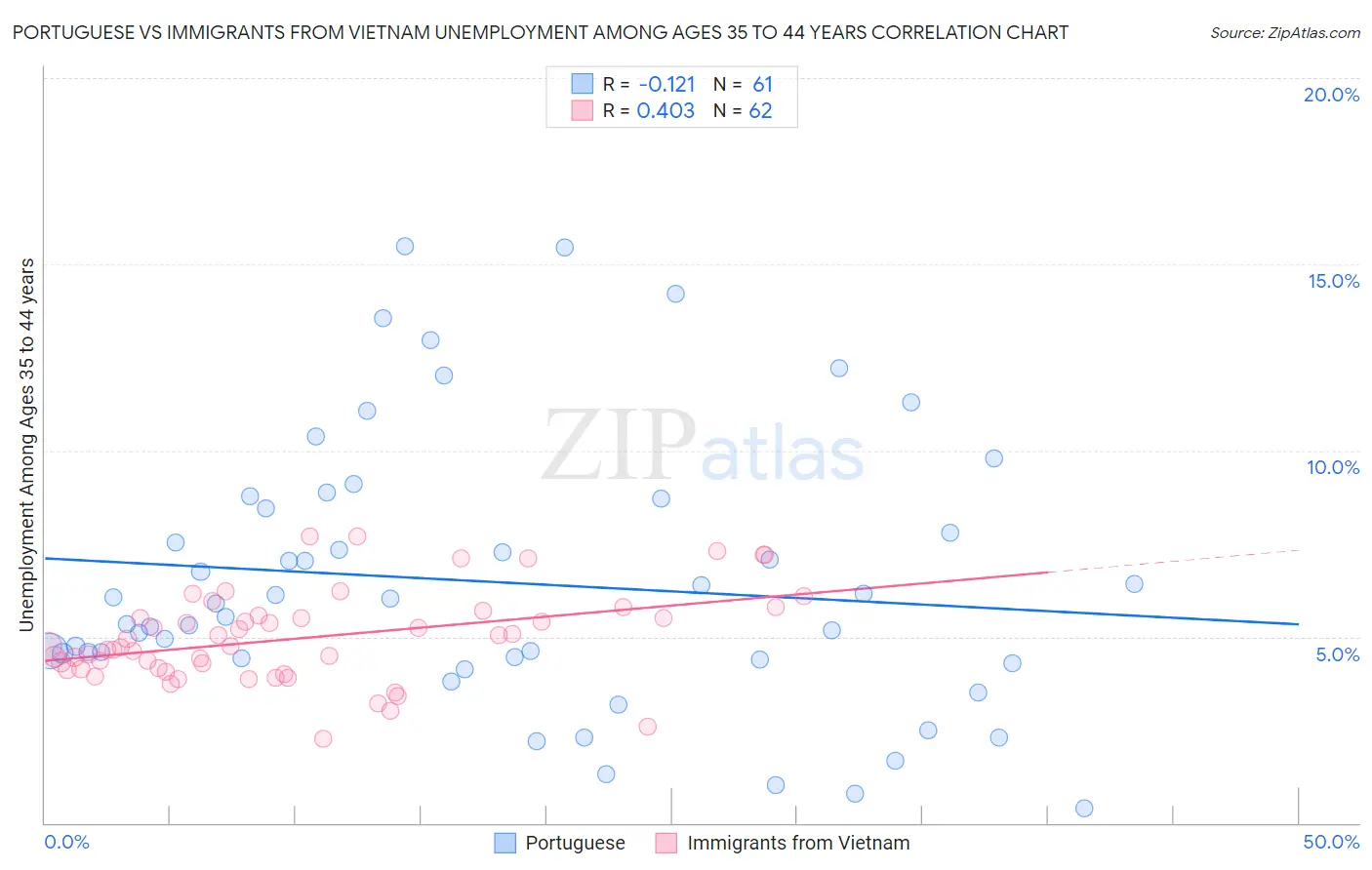 Portuguese vs Immigrants from Vietnam Unemployment Among Ages 35 to 44 years