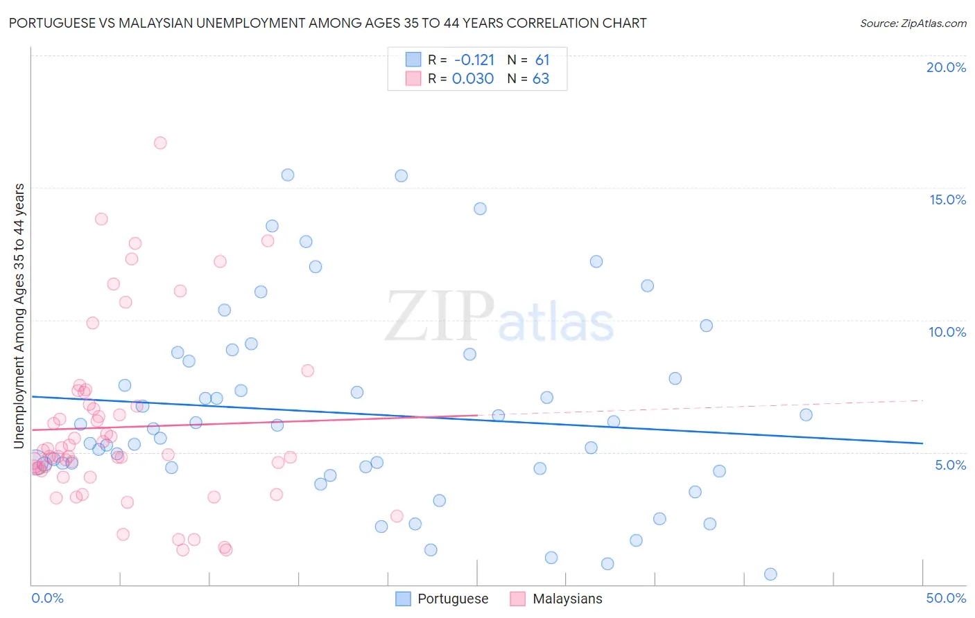 Portuguese vs Malaysian Unemployment Among Ages 35 to 44 years