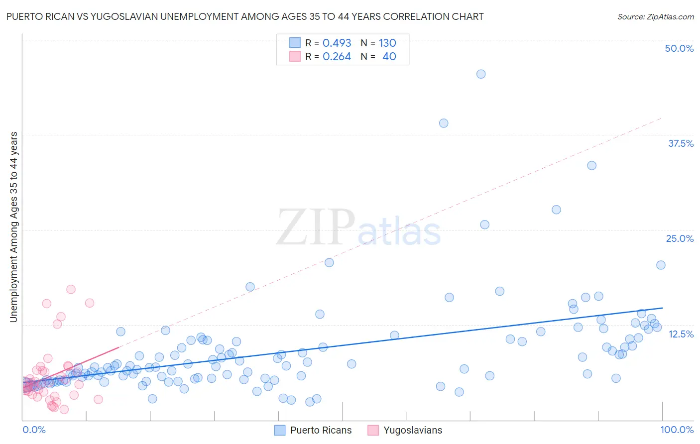 Puerto Rican vs Yugoslavian Unemployment Among Ages 35 to 44 years