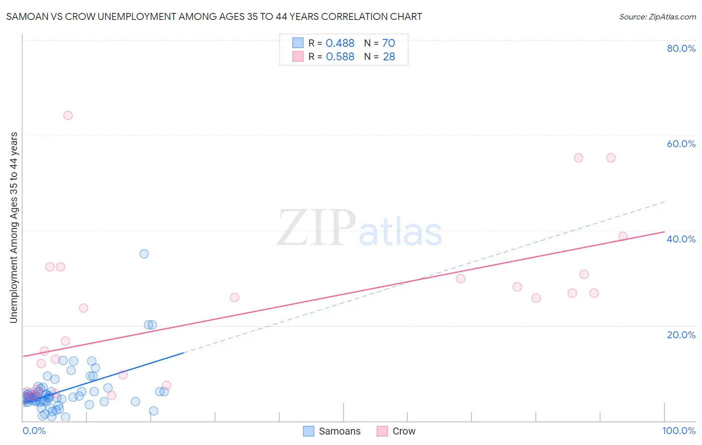 Samoan vs Crow Unemployment Among Ages 35 to 44 years