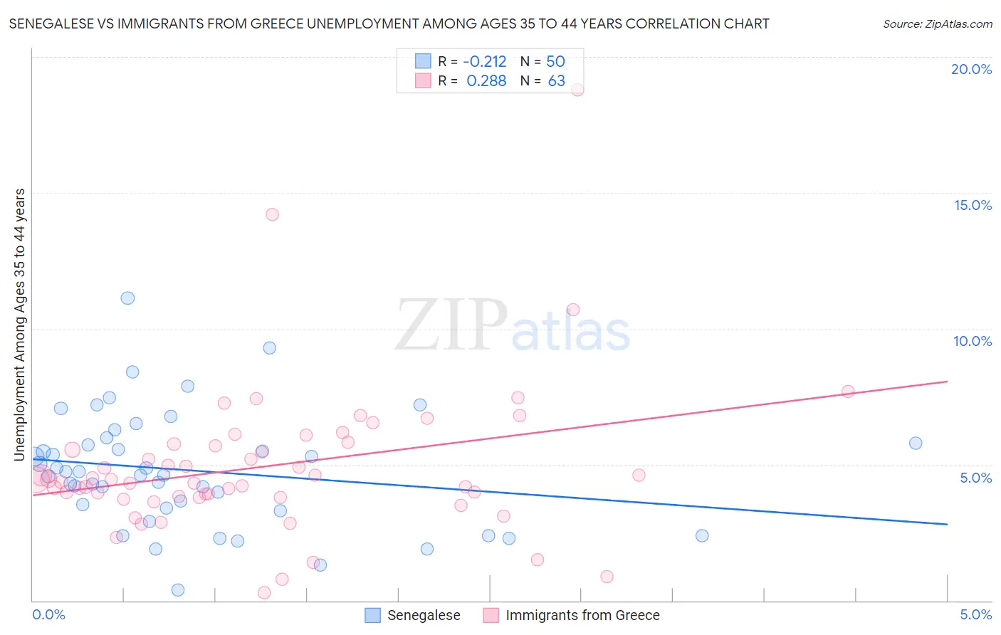 Senegalese vs Immigrants from Greece Unemployment Among Ages 35 to 44 years