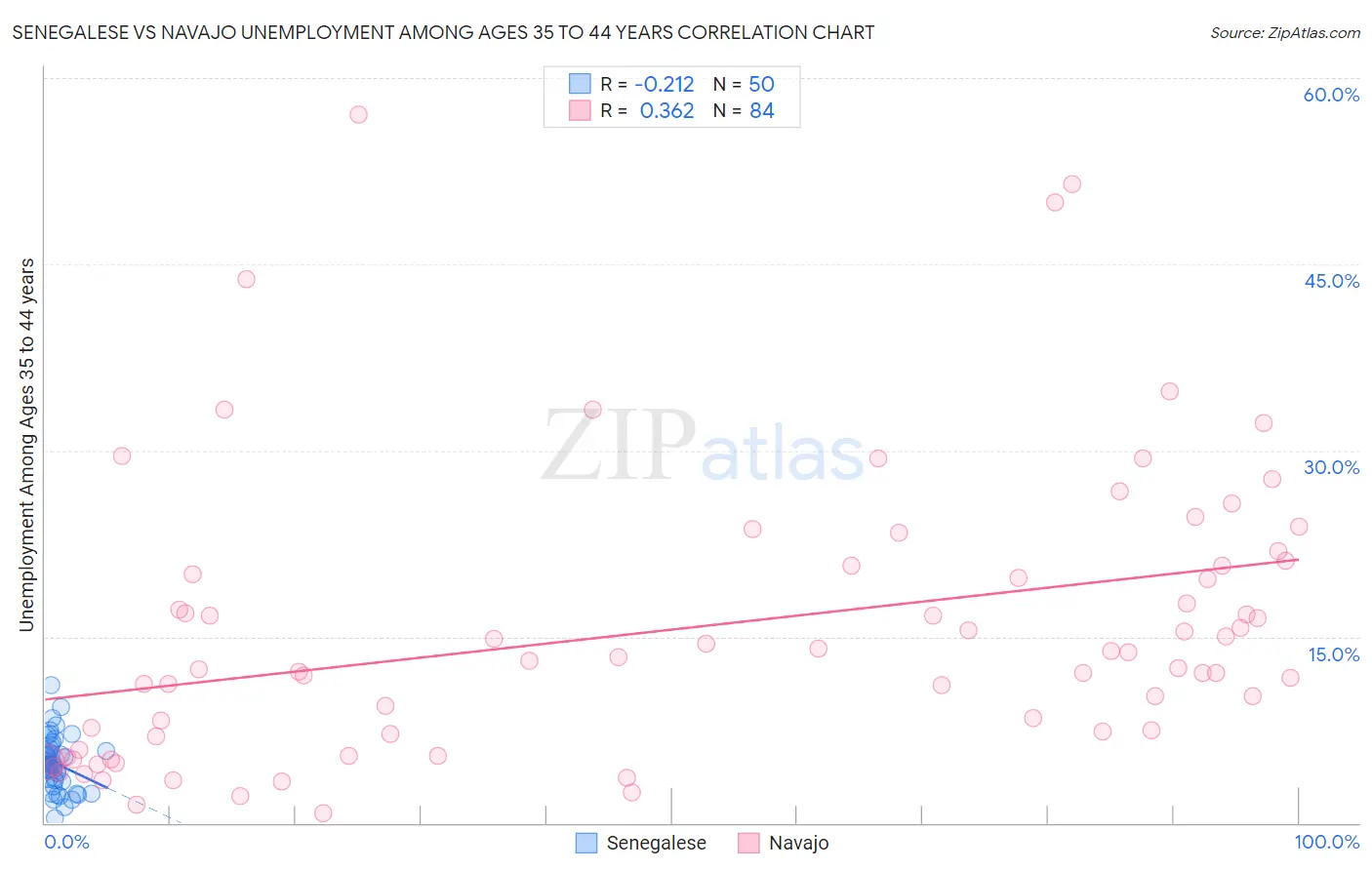 Senegalese vs Navajo Unemployment Among Ages 35 to 44 years