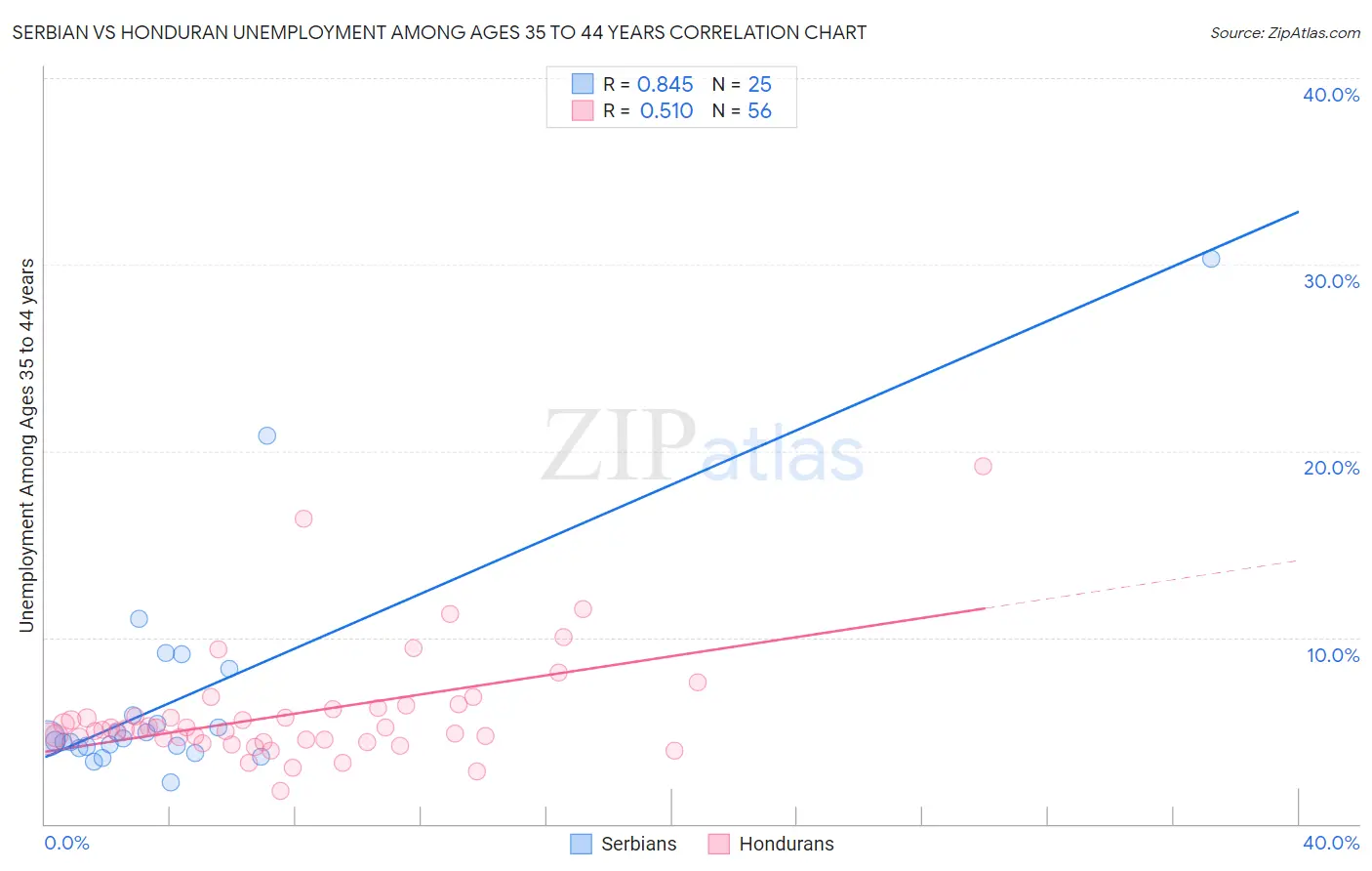 Serbian vs Honduran Unemployment Among Ages 35 to 44 years