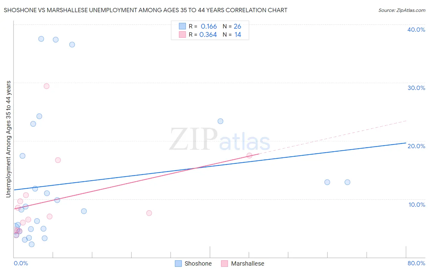 Shoshone vs Marshallese Unemployment Among Ages 35 to 44 years