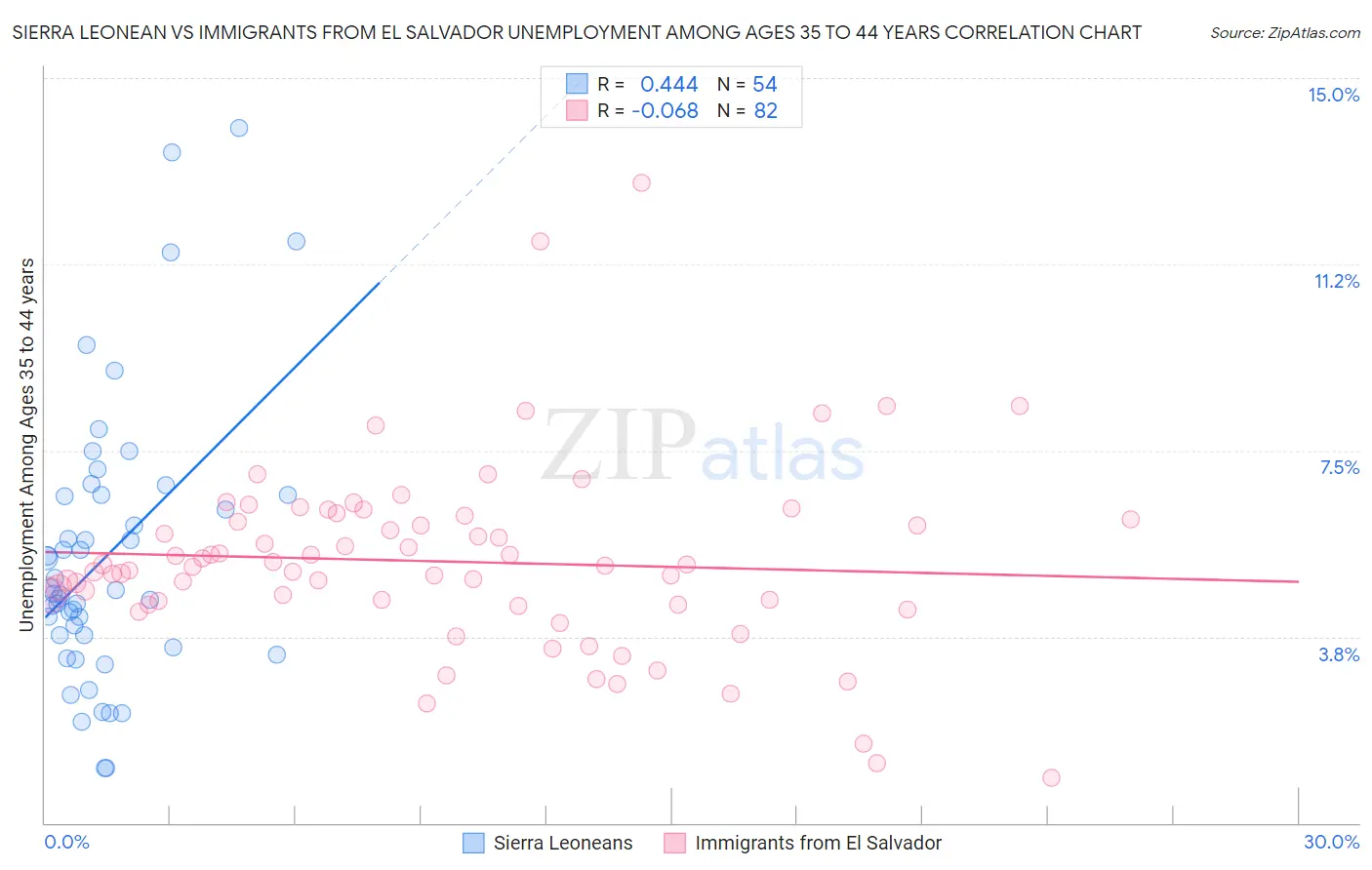 Sierra Leonean vs Immigrants from El Salvador Unemployment Among Ages 35 to 44 years