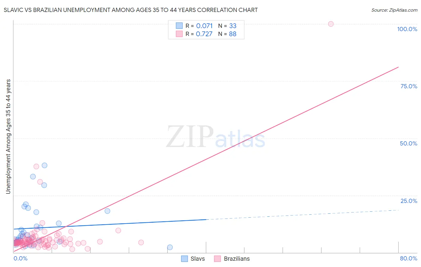 Slavic vs Brazilian Unemployment Among Ages 35 to 44 years