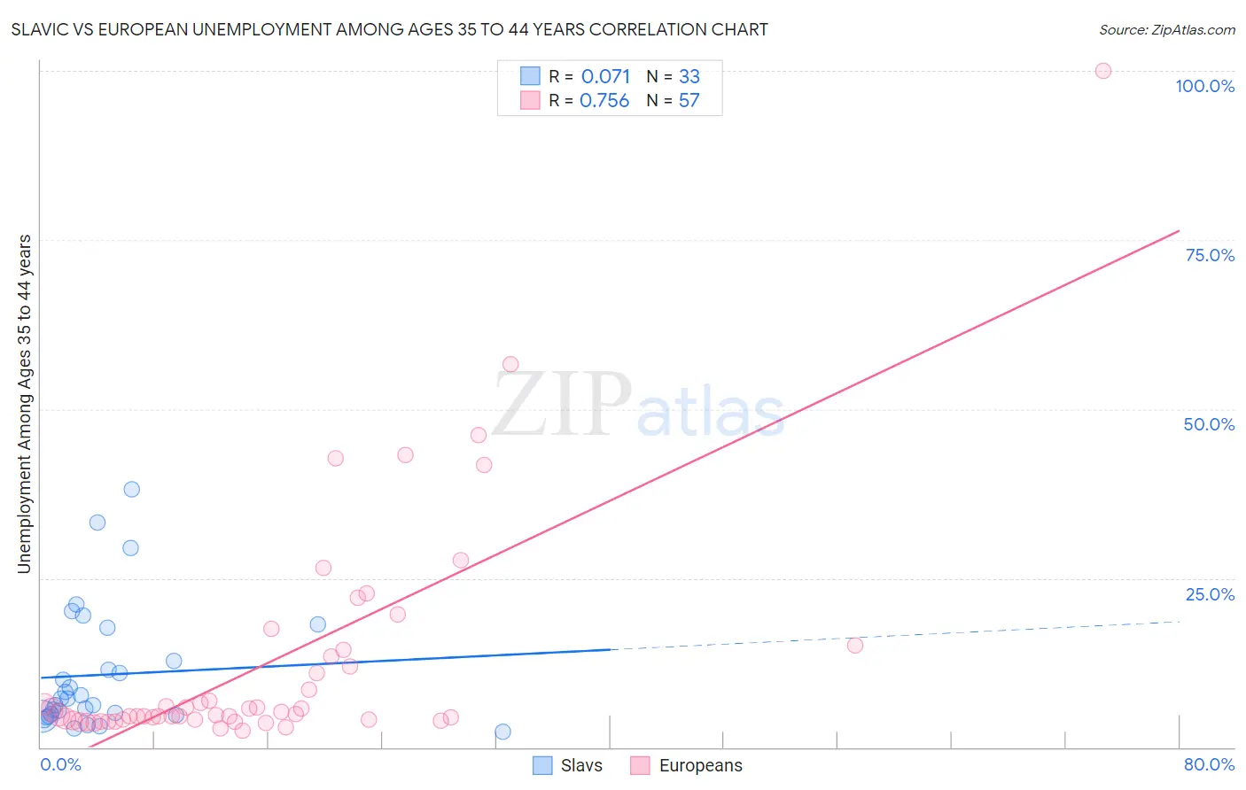 Slavic vs European Unemployment Among Ages 35 to 44 years