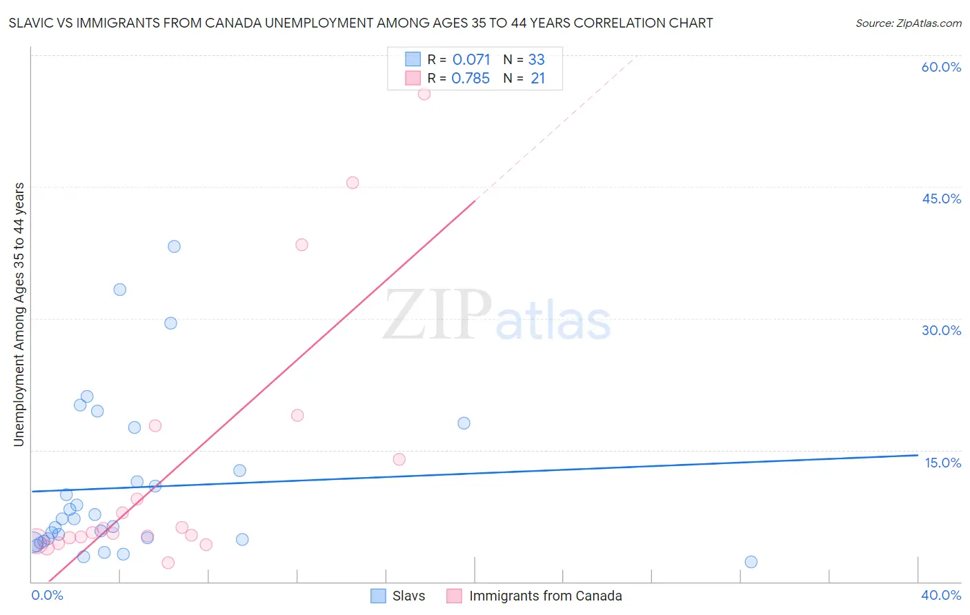 Slavic vs Immigrants from Canada Unemployment Among Ages 35 to 44 years