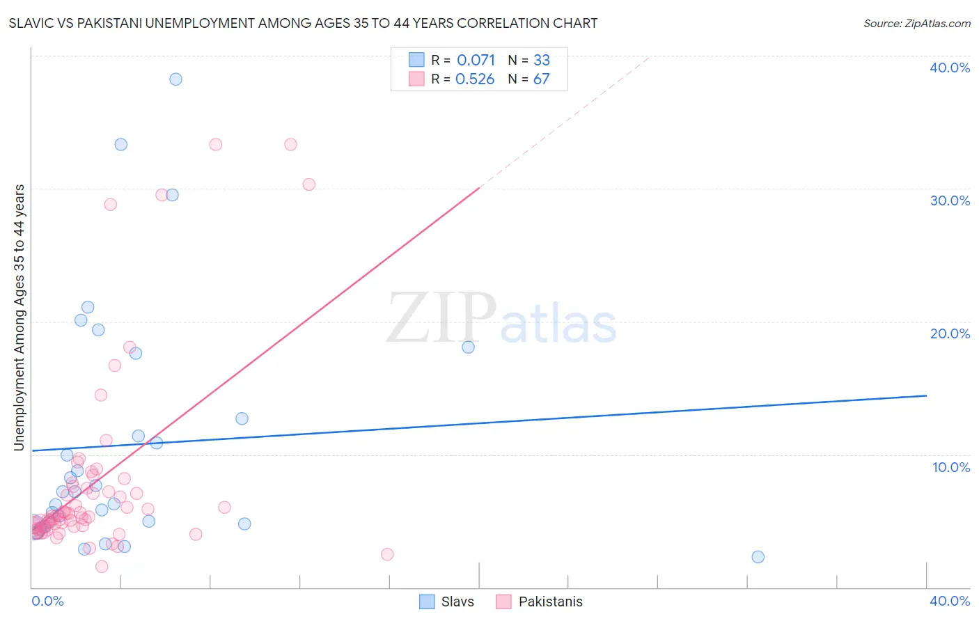 Slavic vs Pakistani Unemployment Among Ages 35 to 44 years