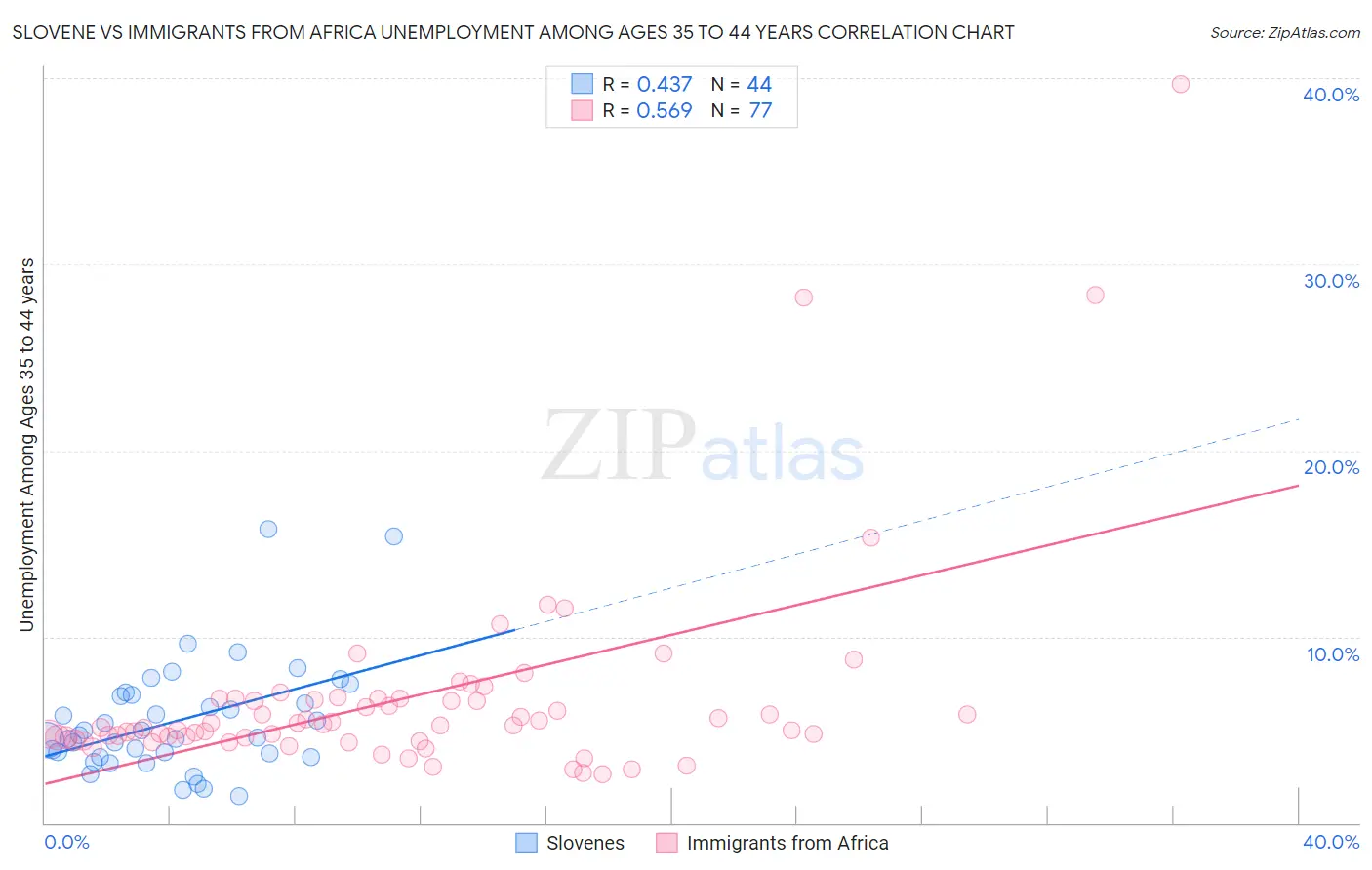 Slovene vs Immigrants from Africa Unemployment Among Ages 35 to 44 years