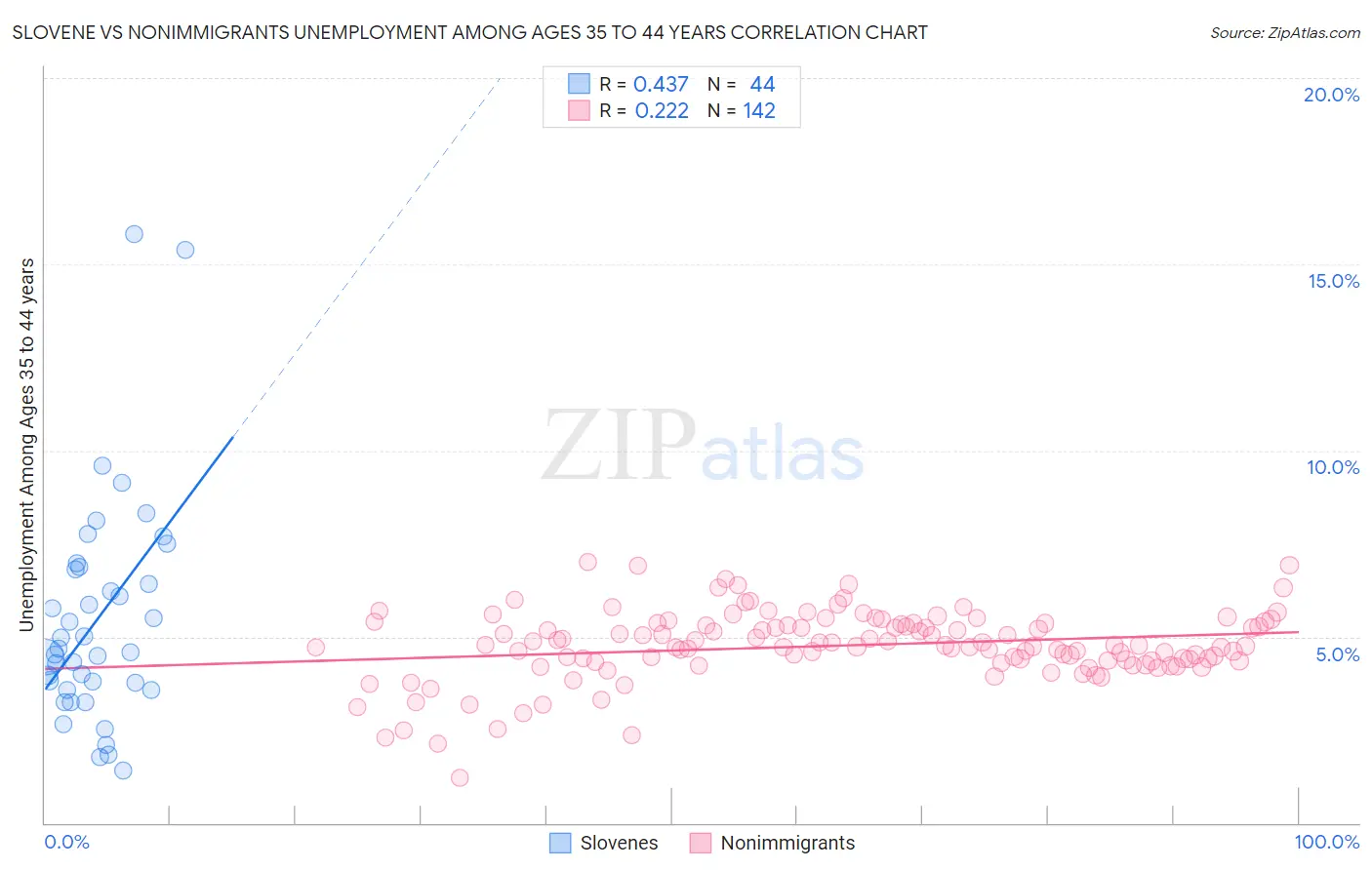 Slovene vs Nonimmigrants Unemployment Among Ages 35 to 44 years