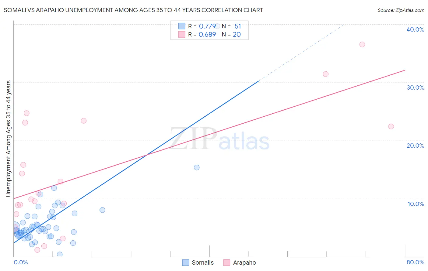 Somali vs Arapaho Unemployment Among Ages 35 to 44 years