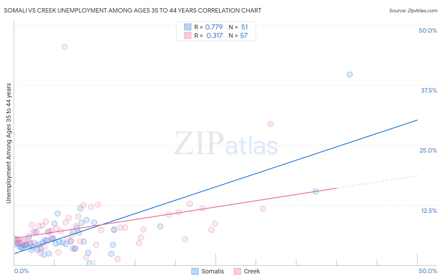 Somali vs Creek Unemployment Among Ages 35 to 44 years