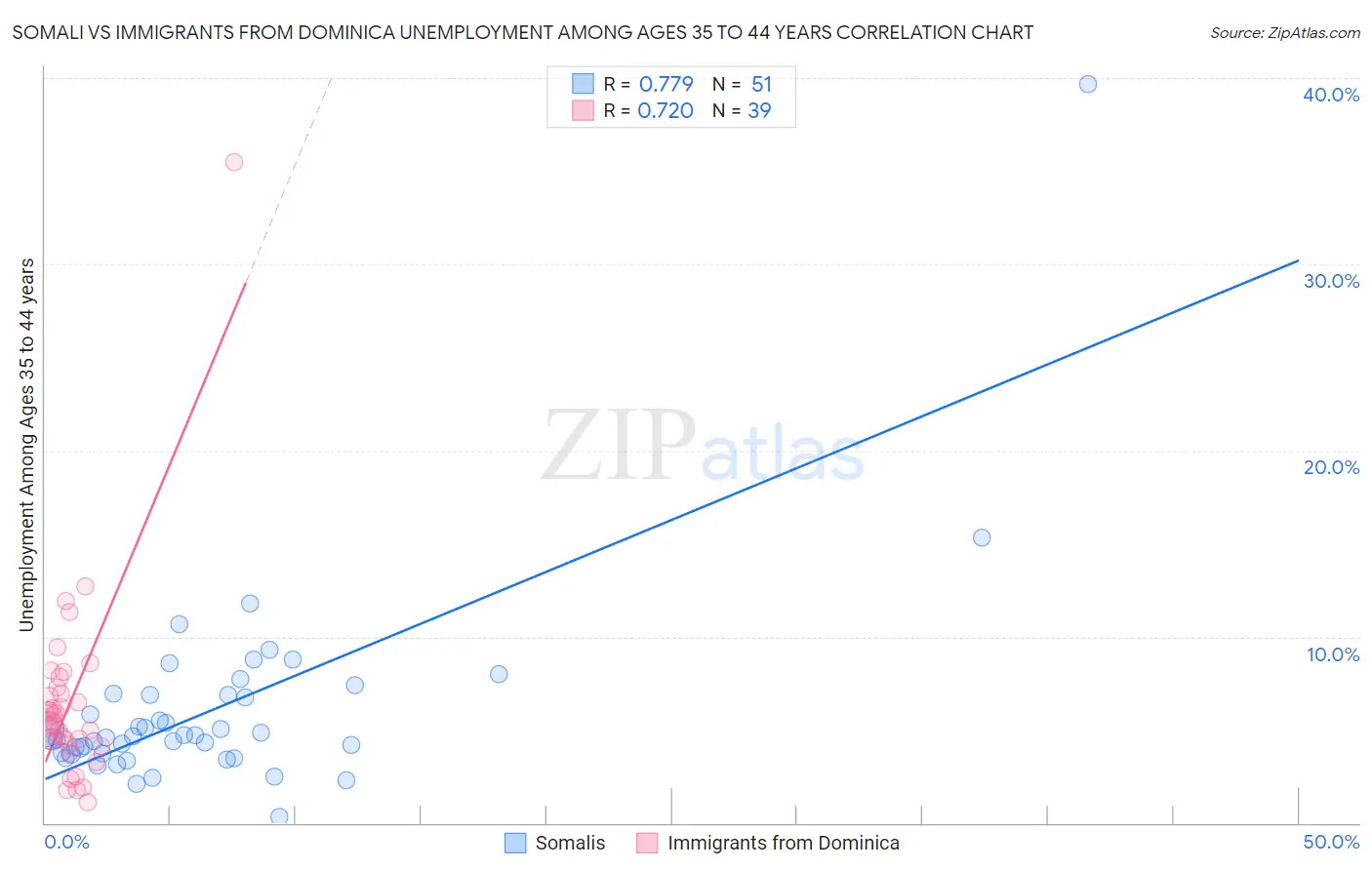 Somali vs Immigrants from Dominica Unemployment Among Ages 35 to 44 years