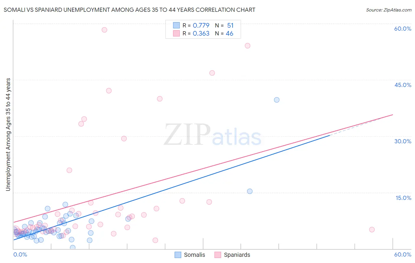 Somali vs Spaniard Unemployment Among Ages 35 to 44 years