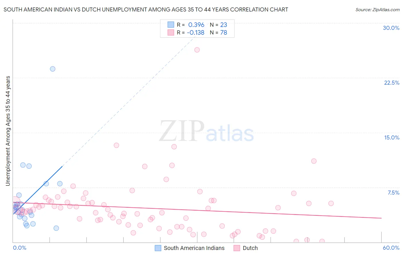 South American Indian vs Dutch Unemployment Among Ages 35 to 44 years