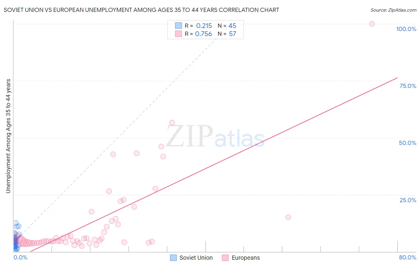 Soviet Union vs European Unemployment Among Ages 35 to 44 years