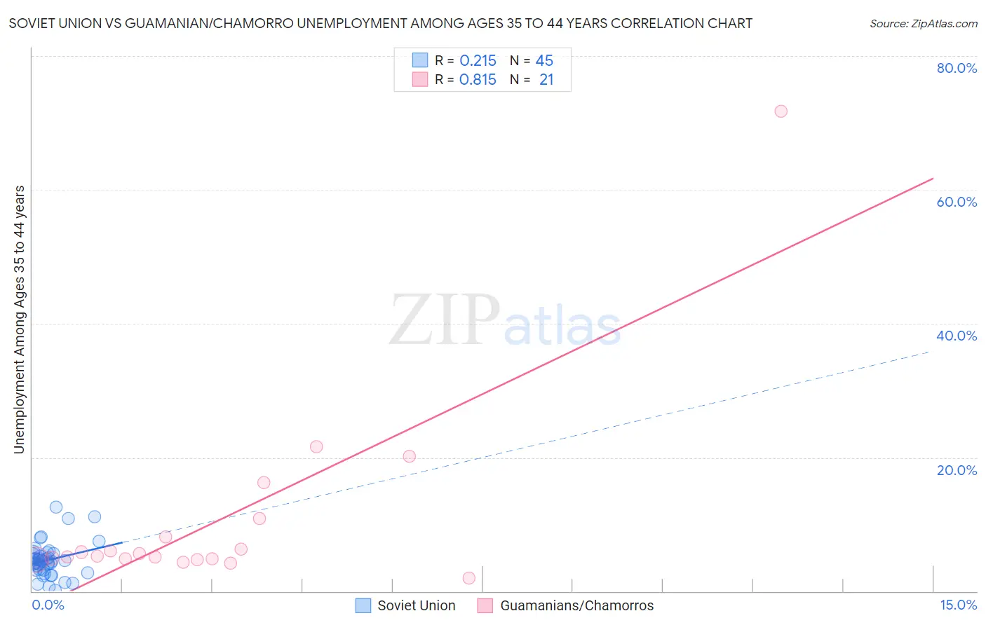 Soviet Union vs Guamanian/Chamorro Unemployment Among Ages 35 to 44 years