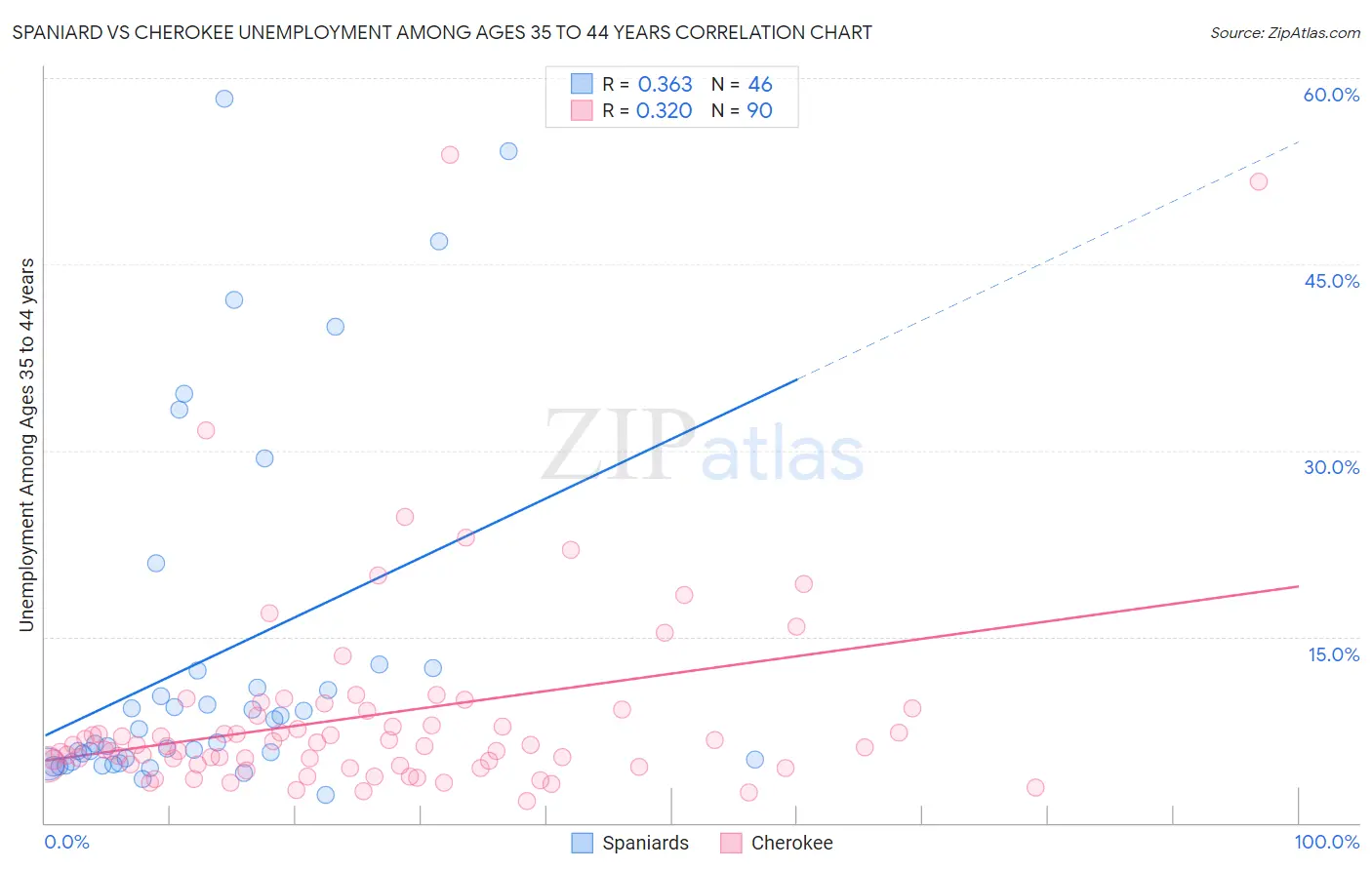 Spaniard vs Cherokee Unemployment Among Ages 35 to 44 years