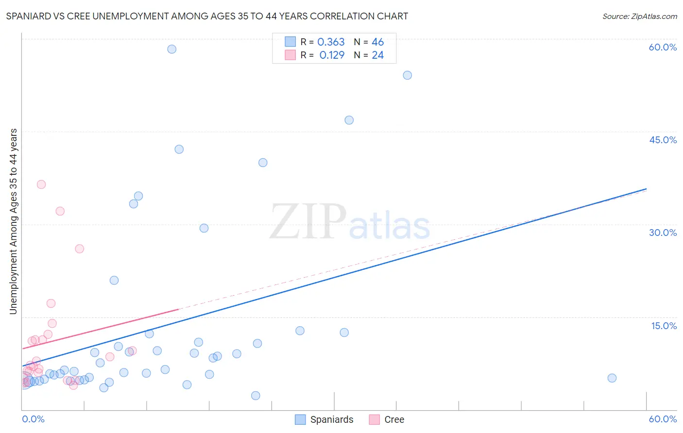 Spaniard vs Cree Unemployment Among Ages 35 to 44 years