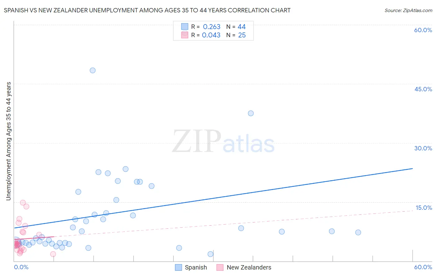 Spanish vs New Zealander Unemployment Among Ages 35 to 44 years