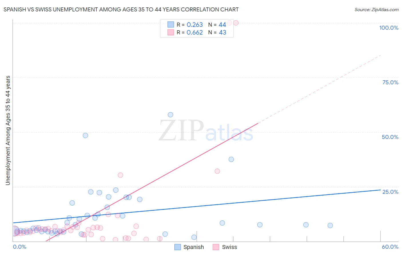 Spanish vs Swiss Unemployment Among Ages 35 to 44 years