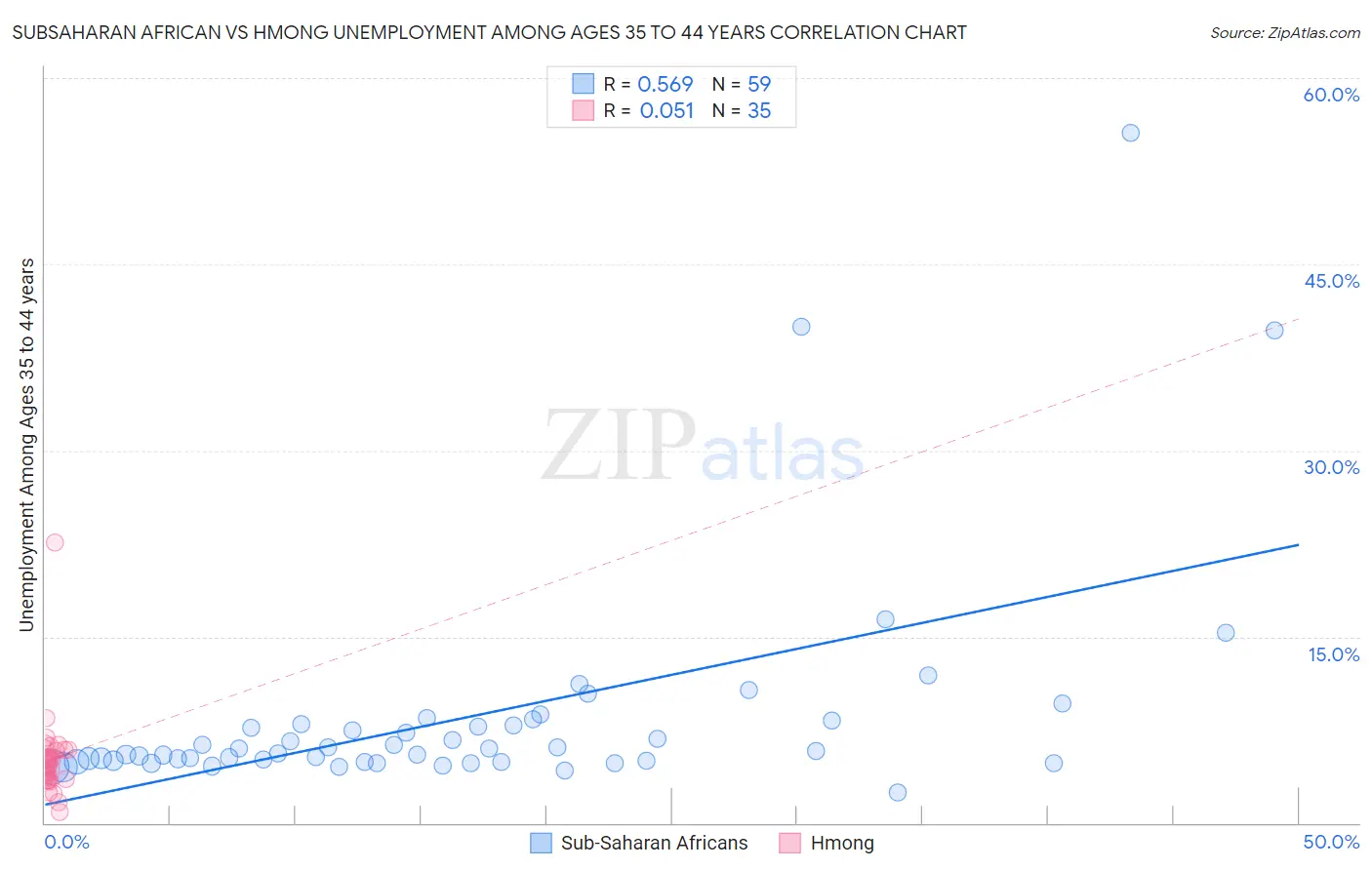 Subsaharan African vs Hmong Unemployment Among Ages 35 to 44 years