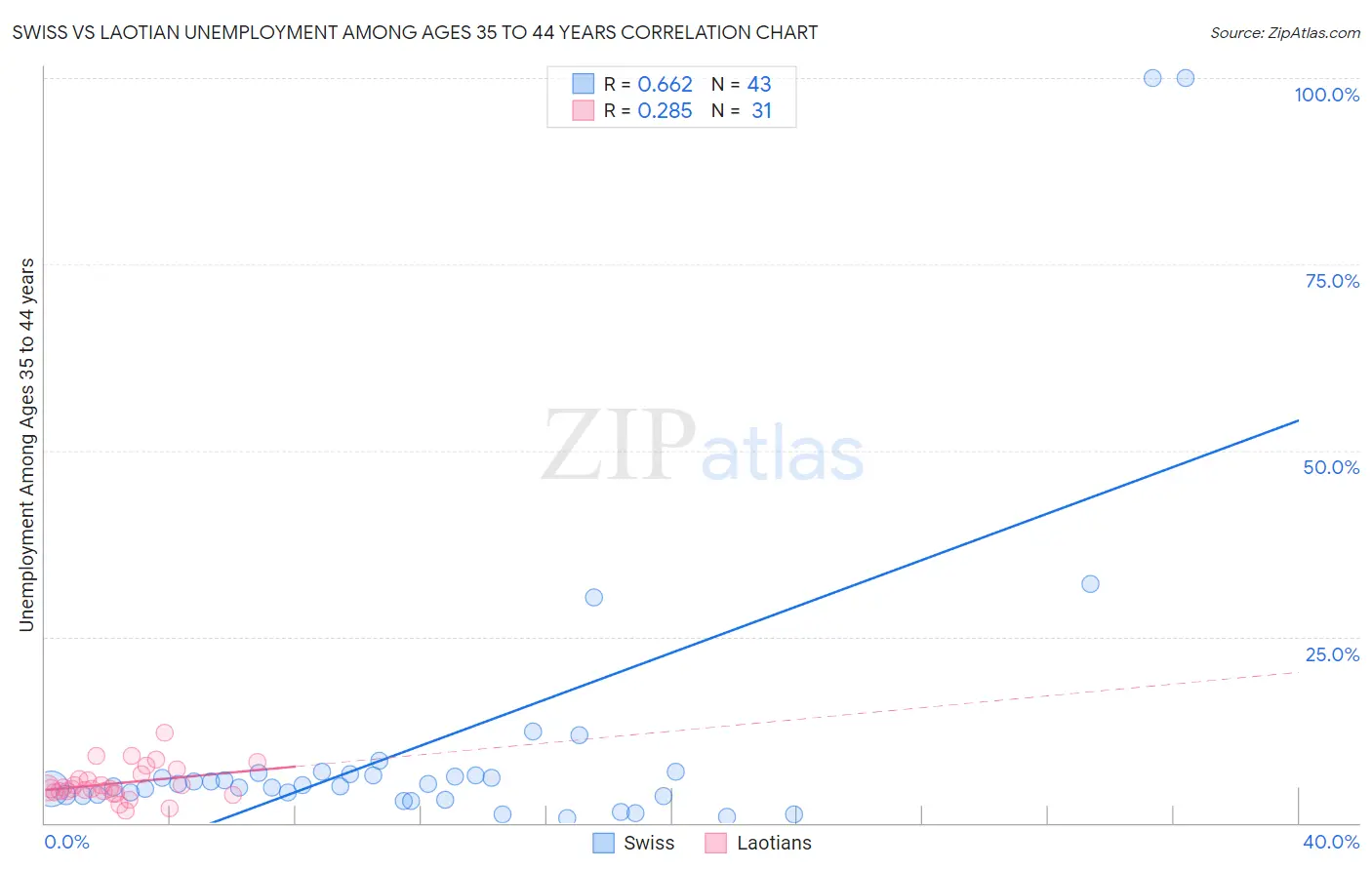 Swiss vs Laotian Unemployment Among Ages 35 to 44 years