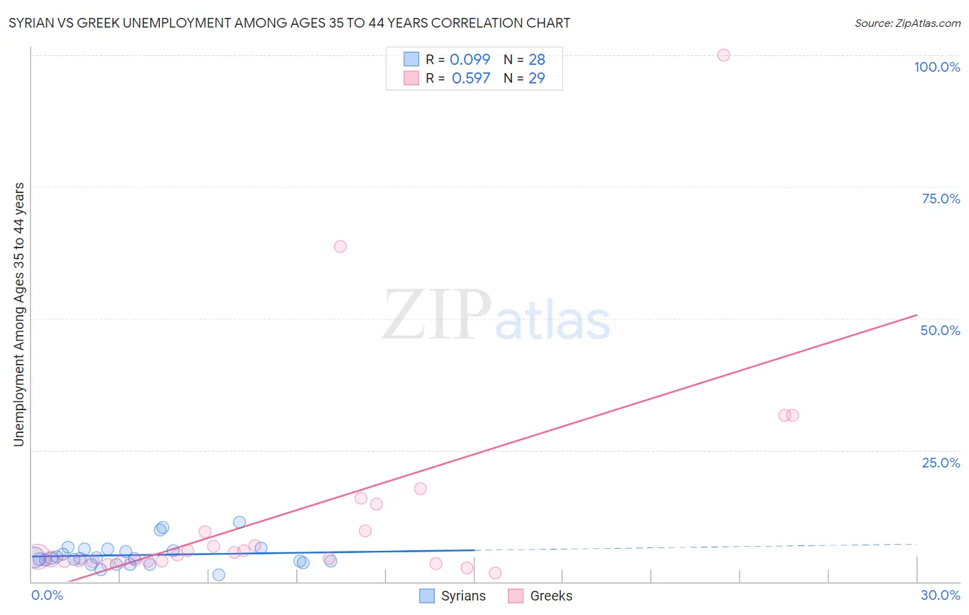 Syrian vs Greek Unemployment Among Ages 35 to 44 years