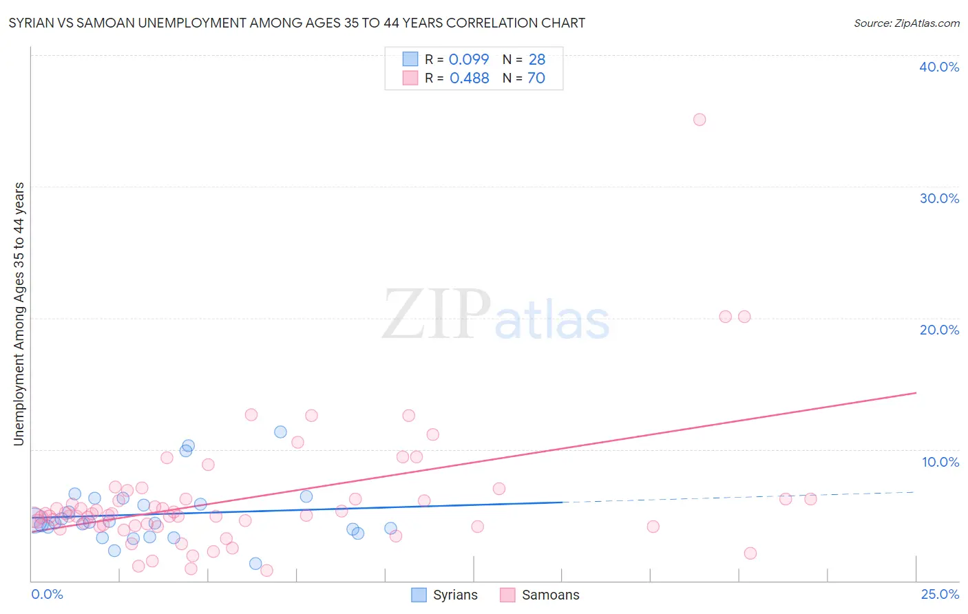 Syrian vs Samoan Unemployment Among Ages 35 to 44 years