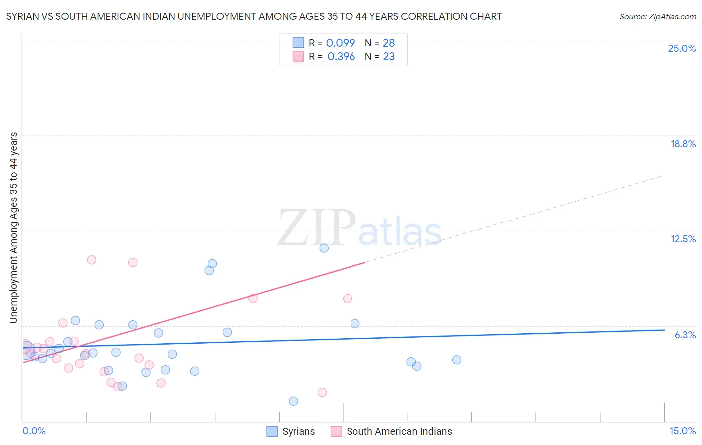 Syrian vs South American Indian Unemployment Among Ages 35 to 44 years