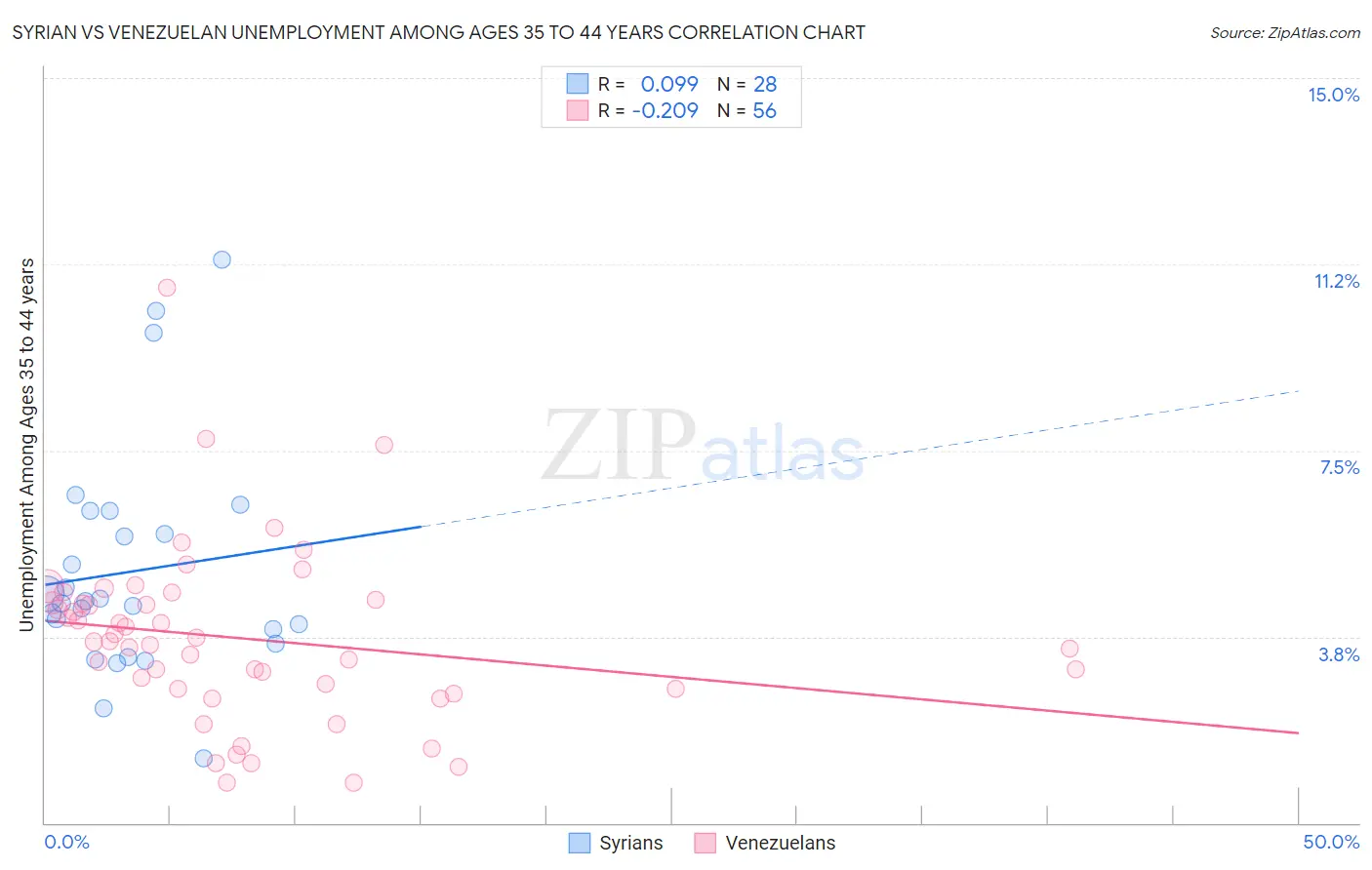 Syrian vs Venezuelan Unemployment Among Ages 35 to 44 years