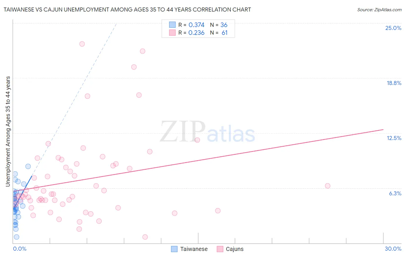 Taiwanese vs Cajun Unemployment Among Ages 35 to 44 years