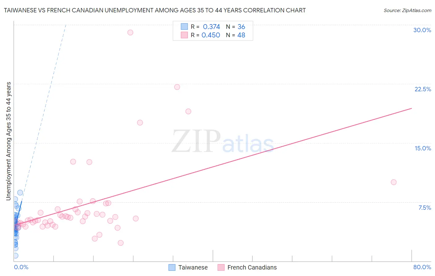 Taiwanese vs French Canadian Unemployment Among Ages 35 to 44 years