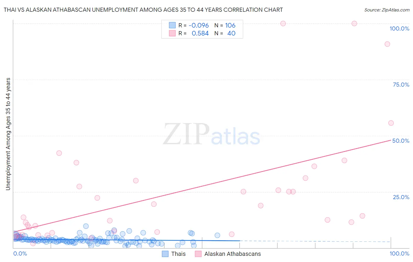 Thai vs Alaskan Athabascan Unemployment Among Ages 35 to 44 years