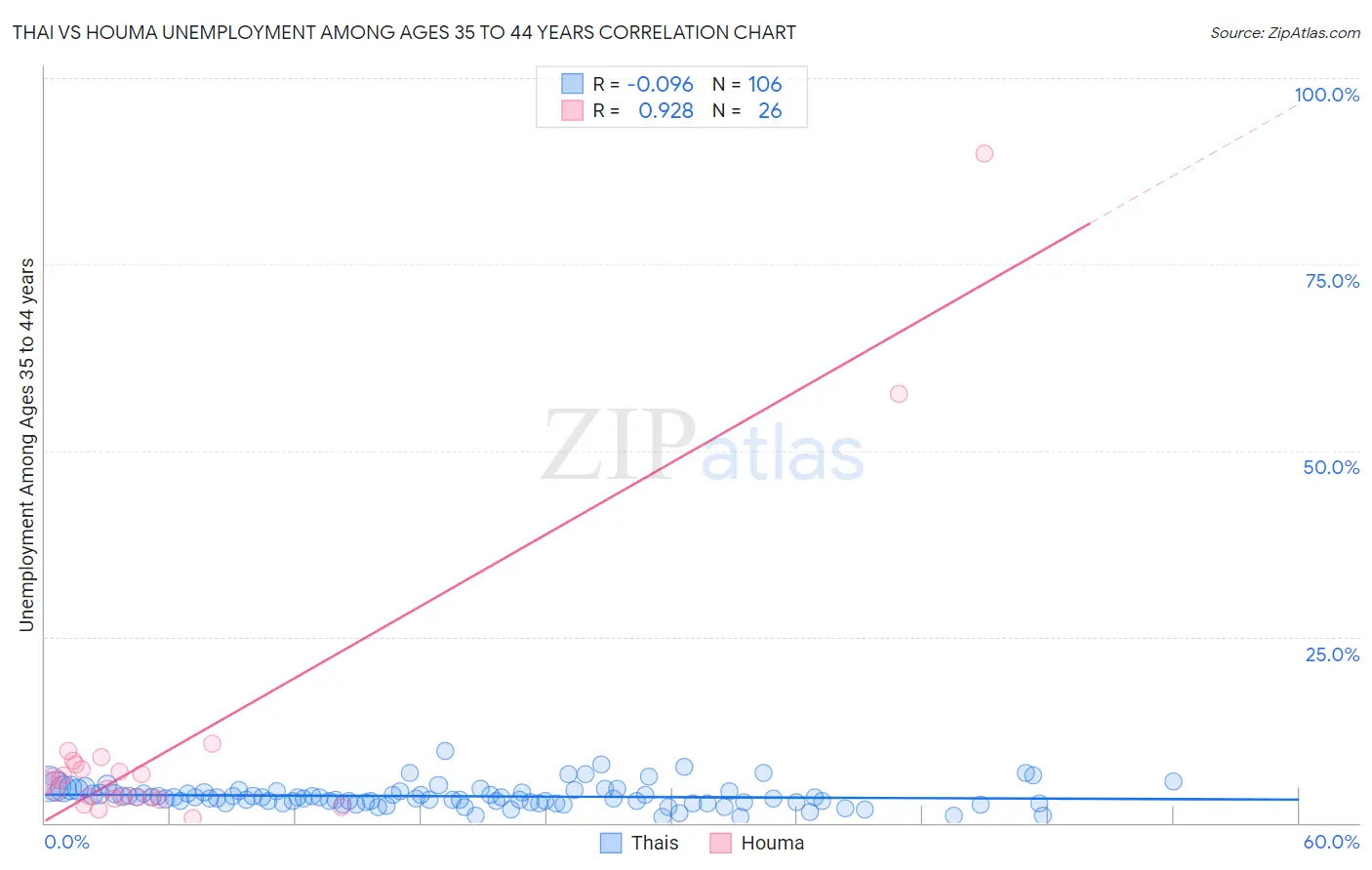 Thai vs Houma Unemployment Among Ages 35 to 44 years