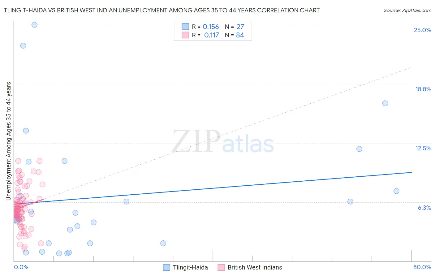 Tlingit-Haida vs British West Indian Unemployment Among Ages 35 to 44 years