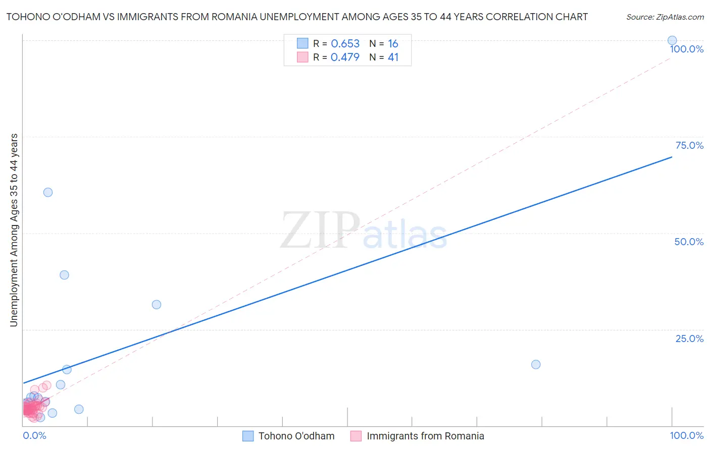 Tohono O'odham vs Immigrants from Romania Unemployment Among Ages 35 to 44 years