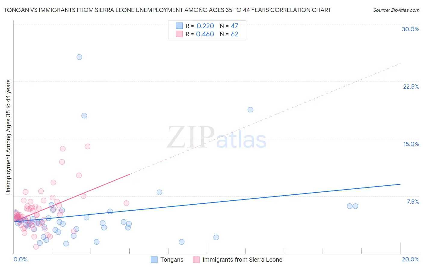 Tongan vs Immigrants from Sierra Leone Unemployment Among Ages 35 to 44 years