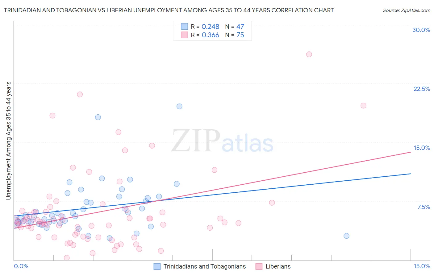 Trinidadian and Tobagonian vs Liberian Unemployment Among Ages 35 to 44 years