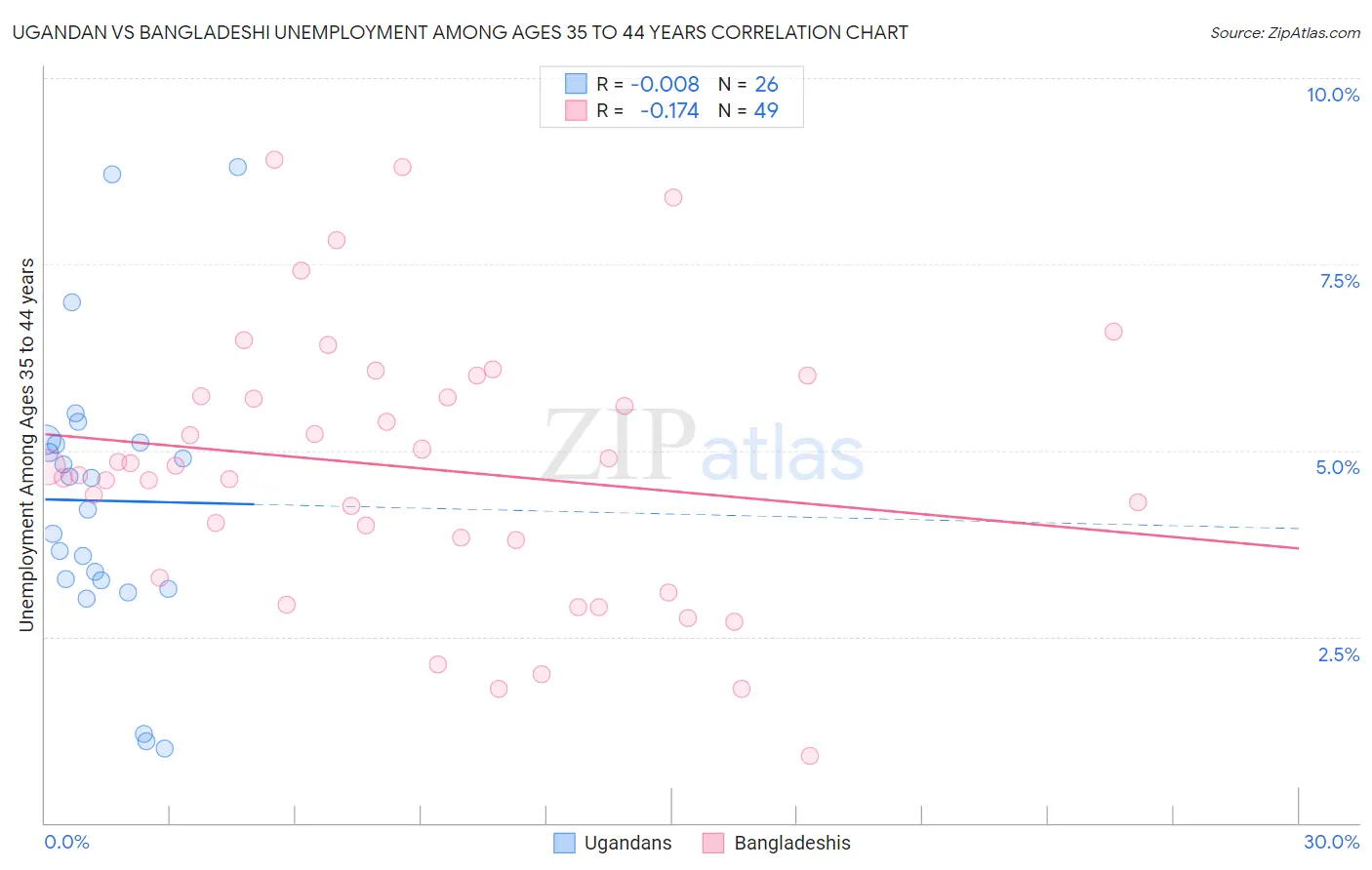 Ugandan vs Bangladeshi Unemployment Among Ages 35 to 44 years