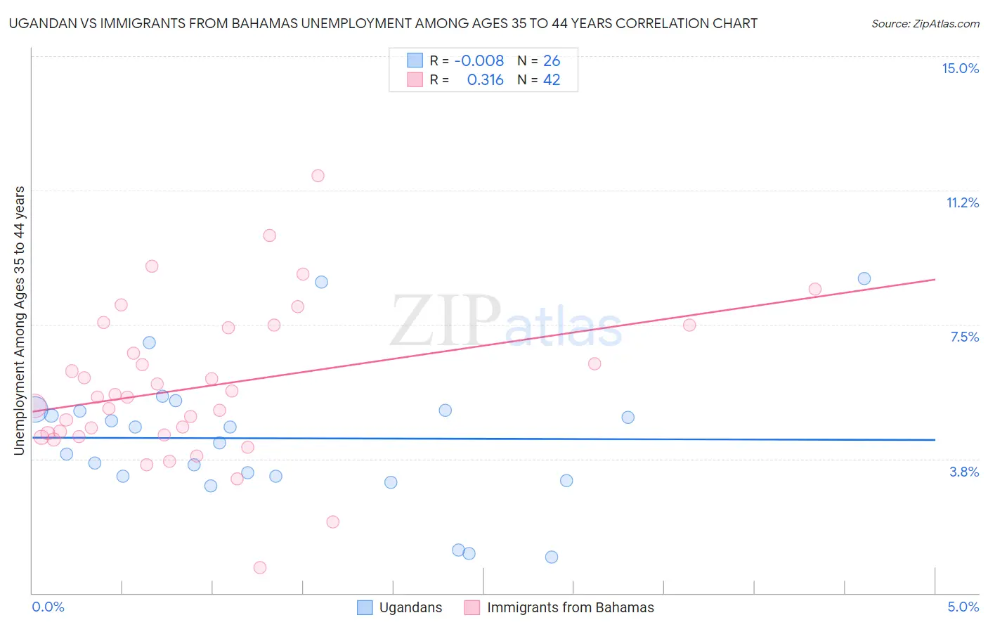 Ugandan vs Immigrants from Bahamas Unemployment Among Ages 35 to 44 years