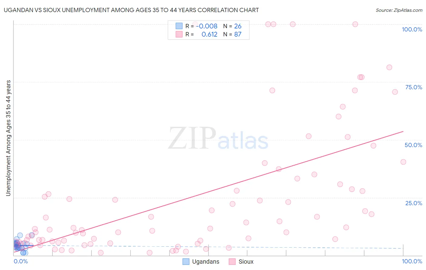 Ugandan vs Sioux Unemployment Among Ages 35 to 44 years